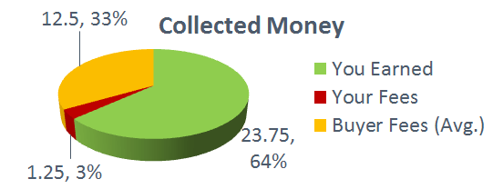 Chart of the proportion of the fees to the collected moneys