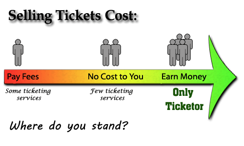 How to Pay Negative Fees (Make Money)
by Selling Your Tickets Using Ticketor